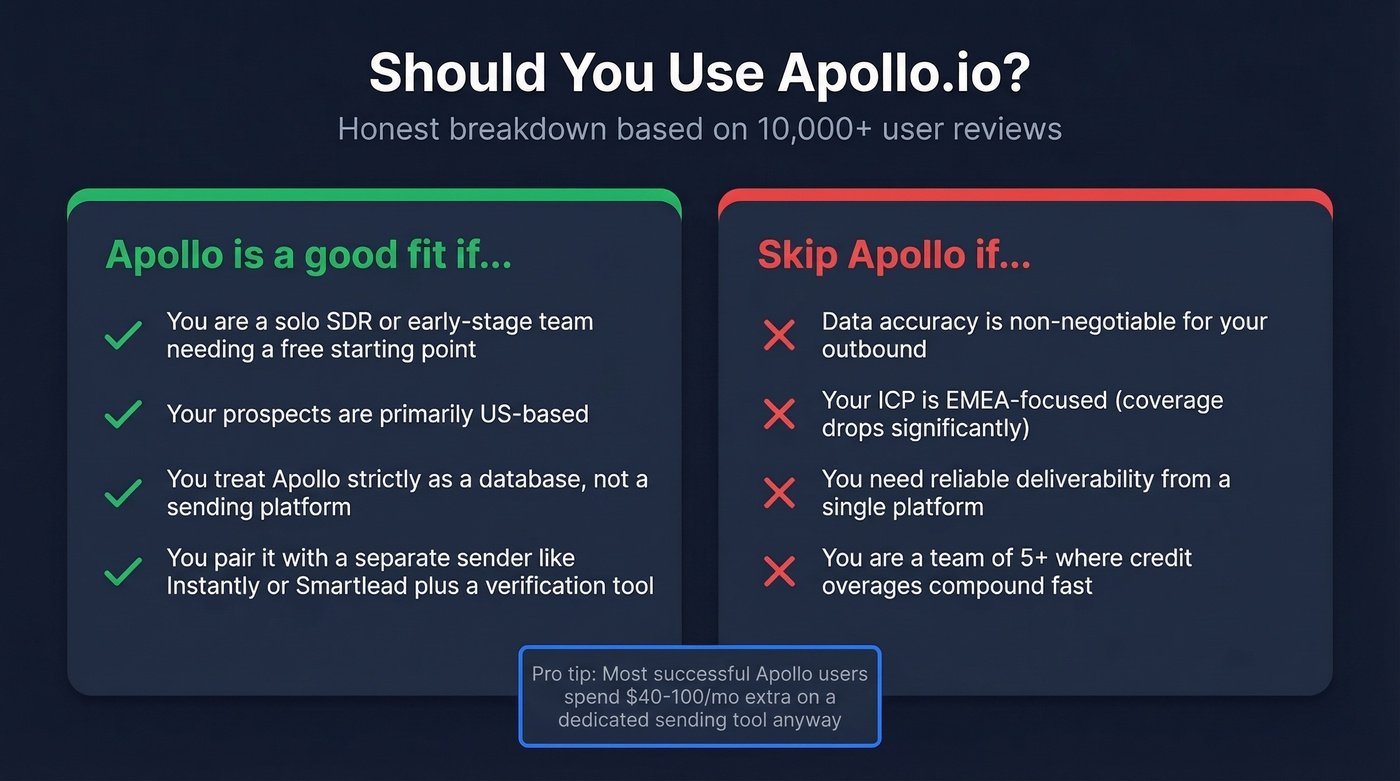 Apollo.io ideal user vs poor fit comparison chart