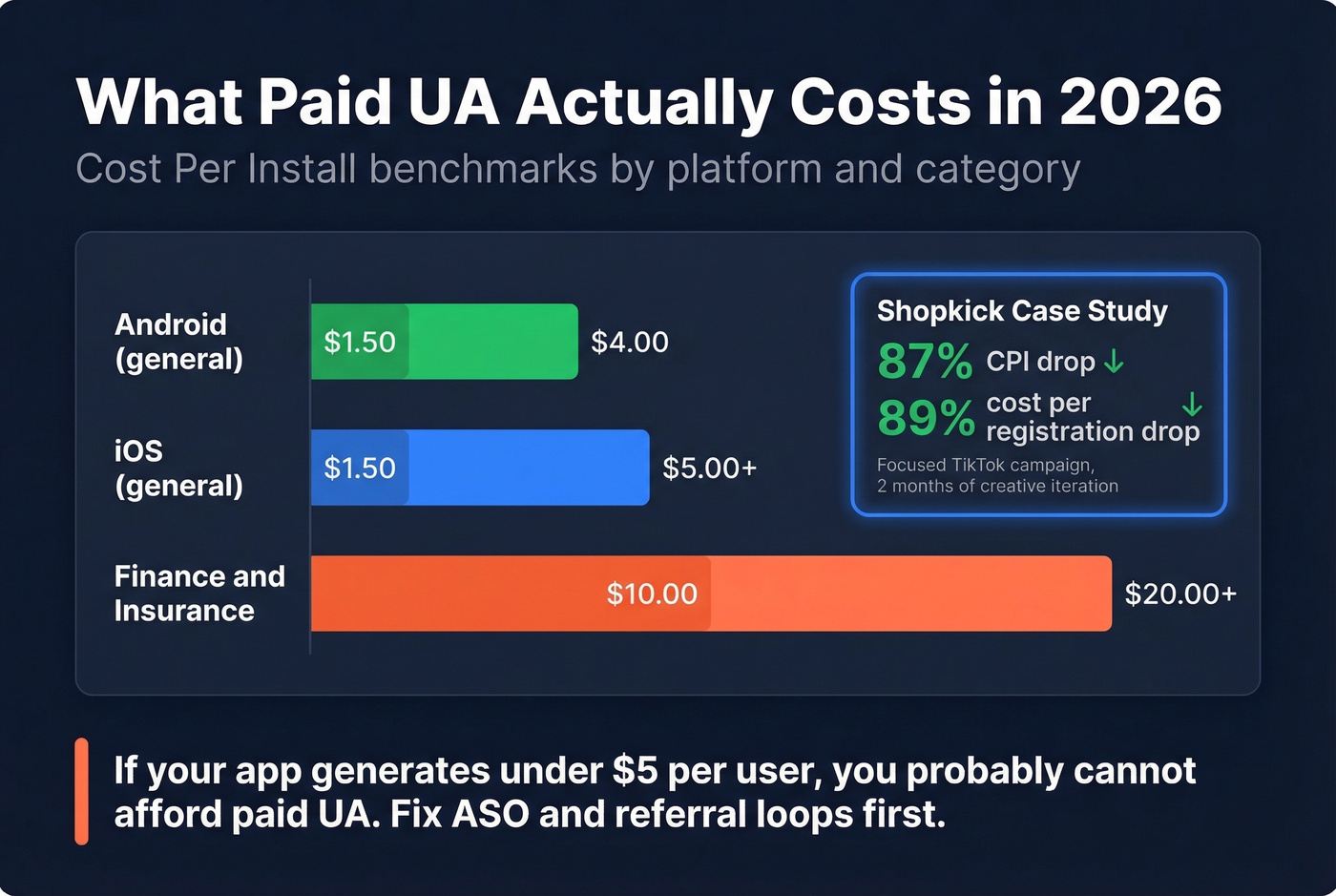 2026 CPI benchmarks by platform and category