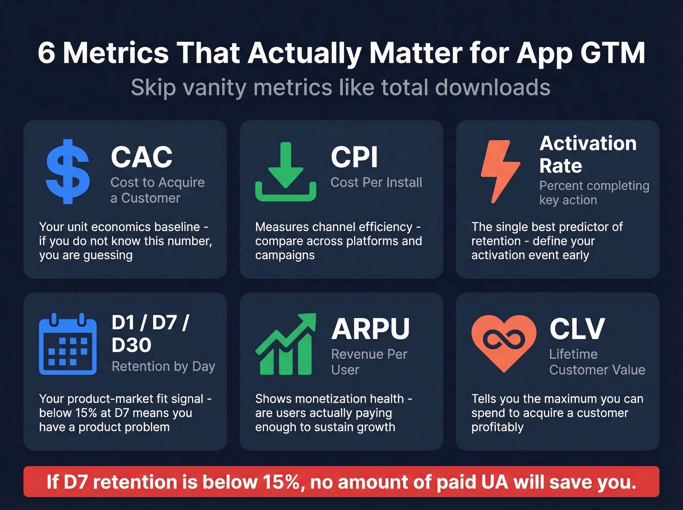 Six essential app GTM metrics dashboard