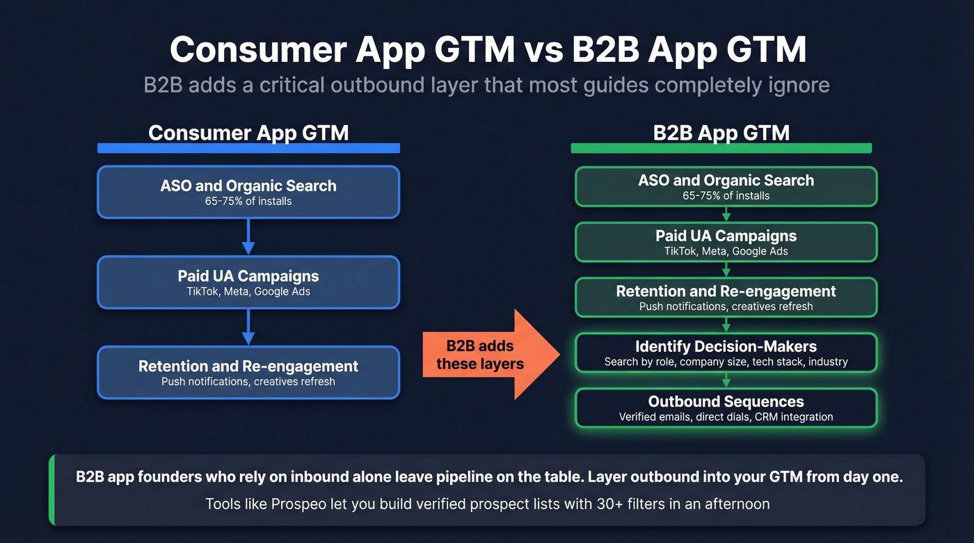 Consumer vs B2B app GTM strategy layers