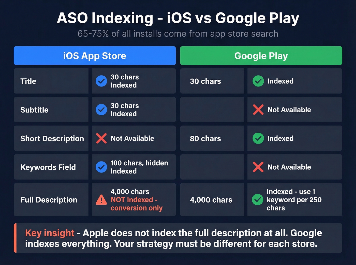 iOS vs Android ASO field indexing comparison