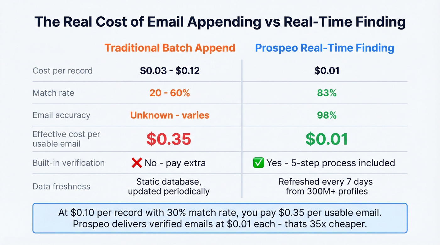 Cost comparison of email append vendors versus Prospeo