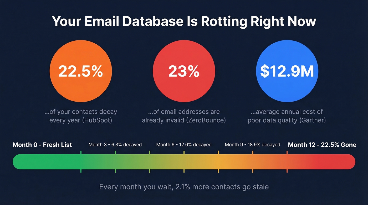 Database decay statistics showing annual email list rot