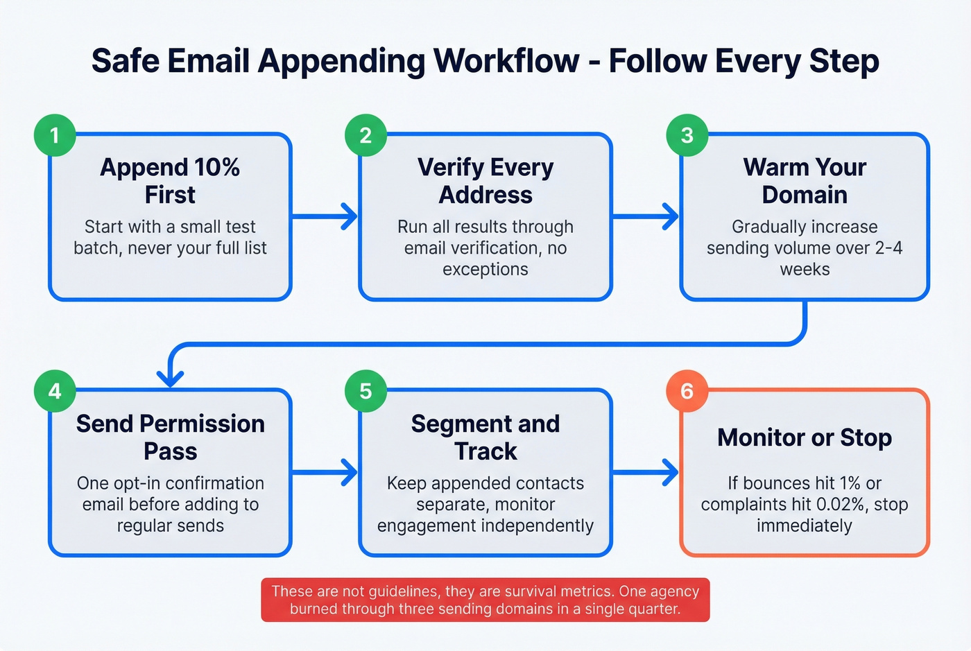 Step-by-step safe email appending workflow process