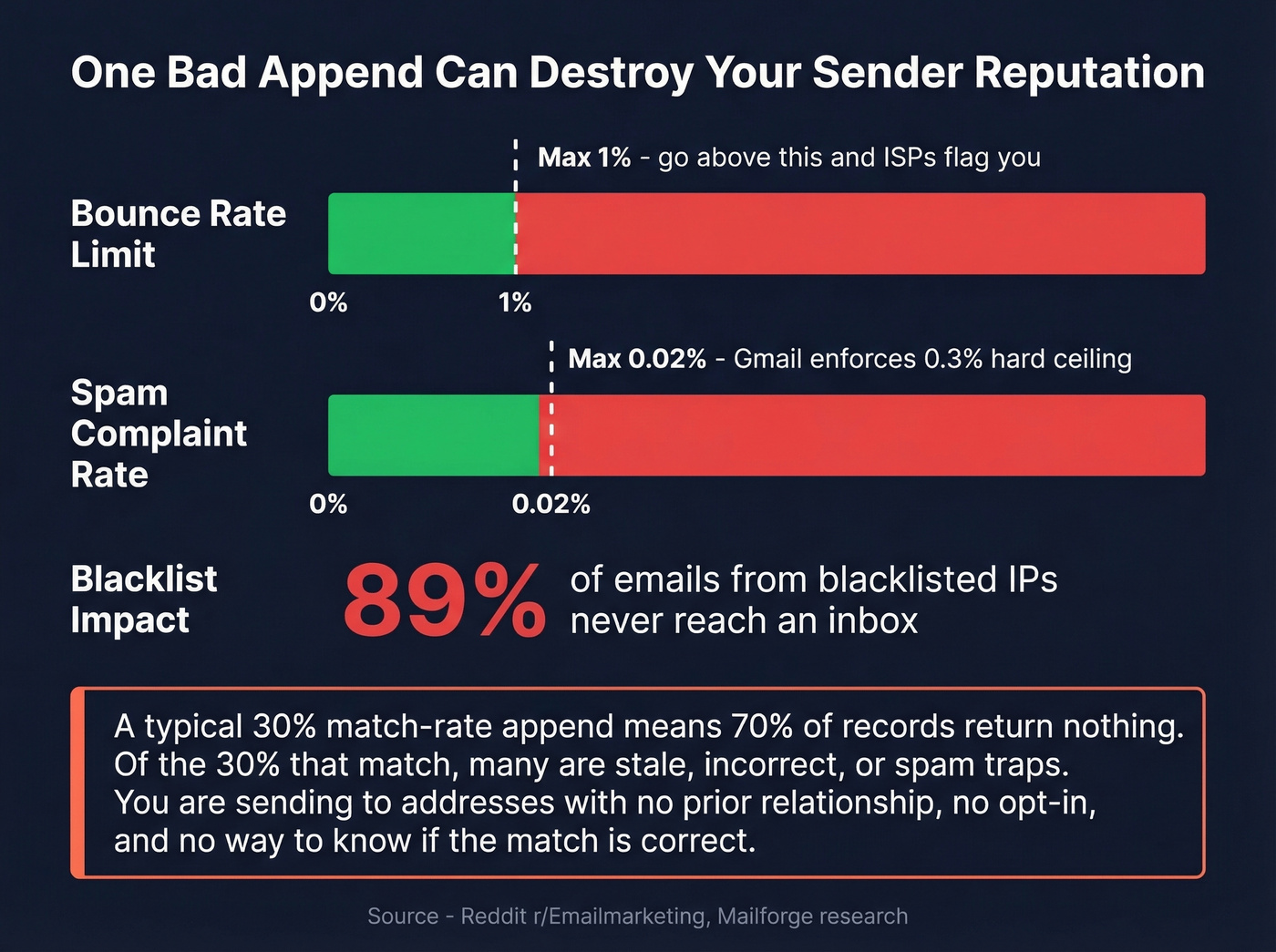 Sender reputation danger thresholds for appended emails