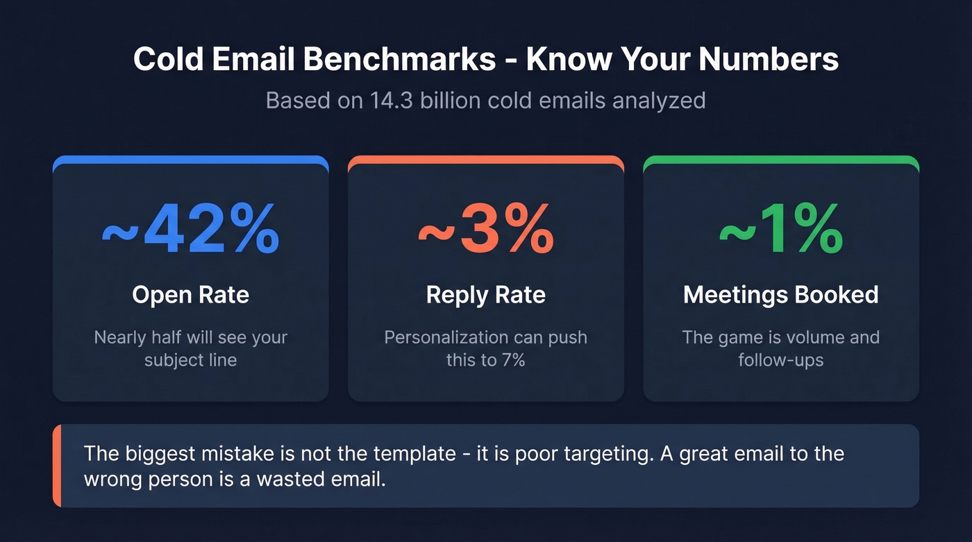Cold email benchmark statistics for meeting requests