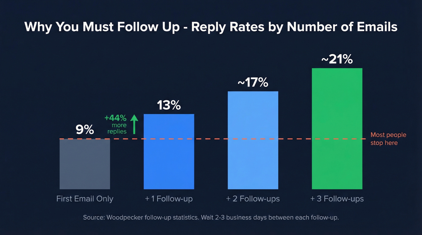 Follow-up email reply rate improvement chart