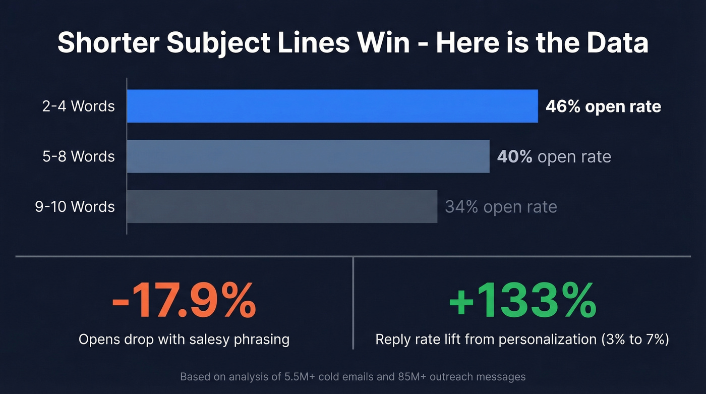 Subject line length vs open rate data visualization