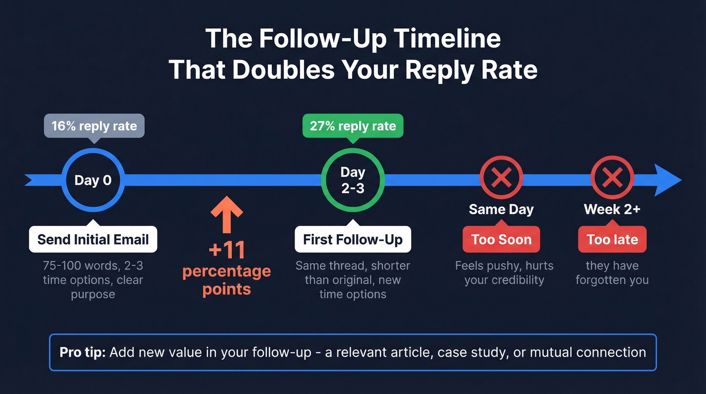 Follow-up timing and response rate timeline
