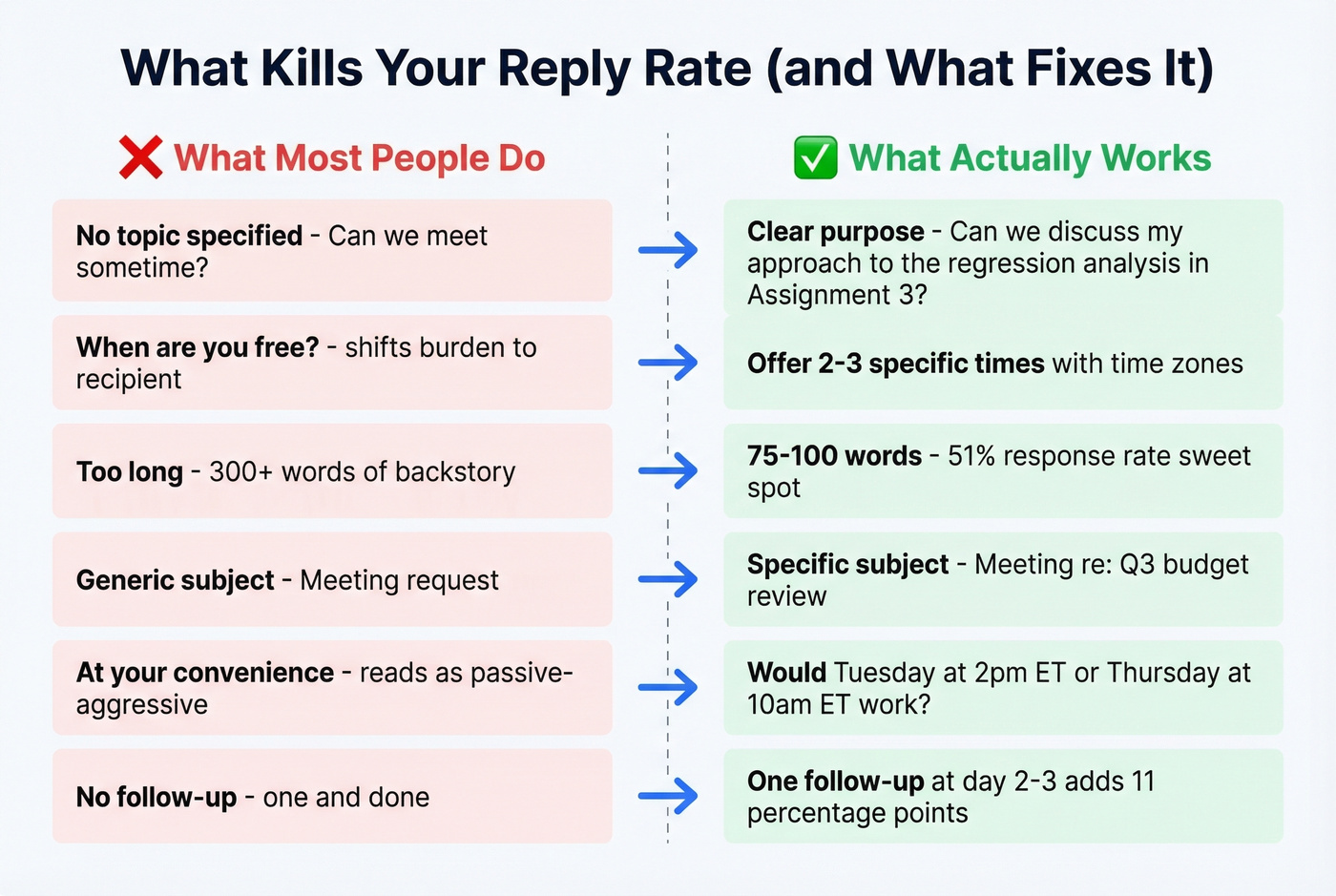 Common mistakes versus best practices comparison