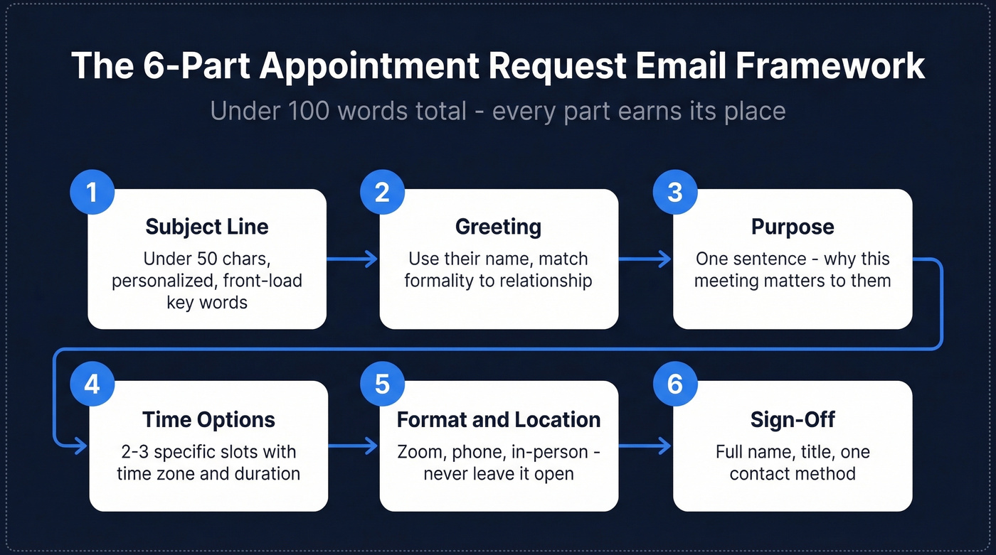 Six-part appointment request email framework visual