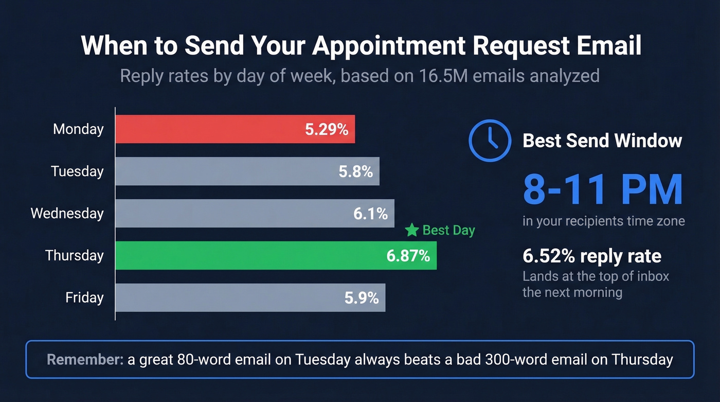 Best days and times to send appointment emails