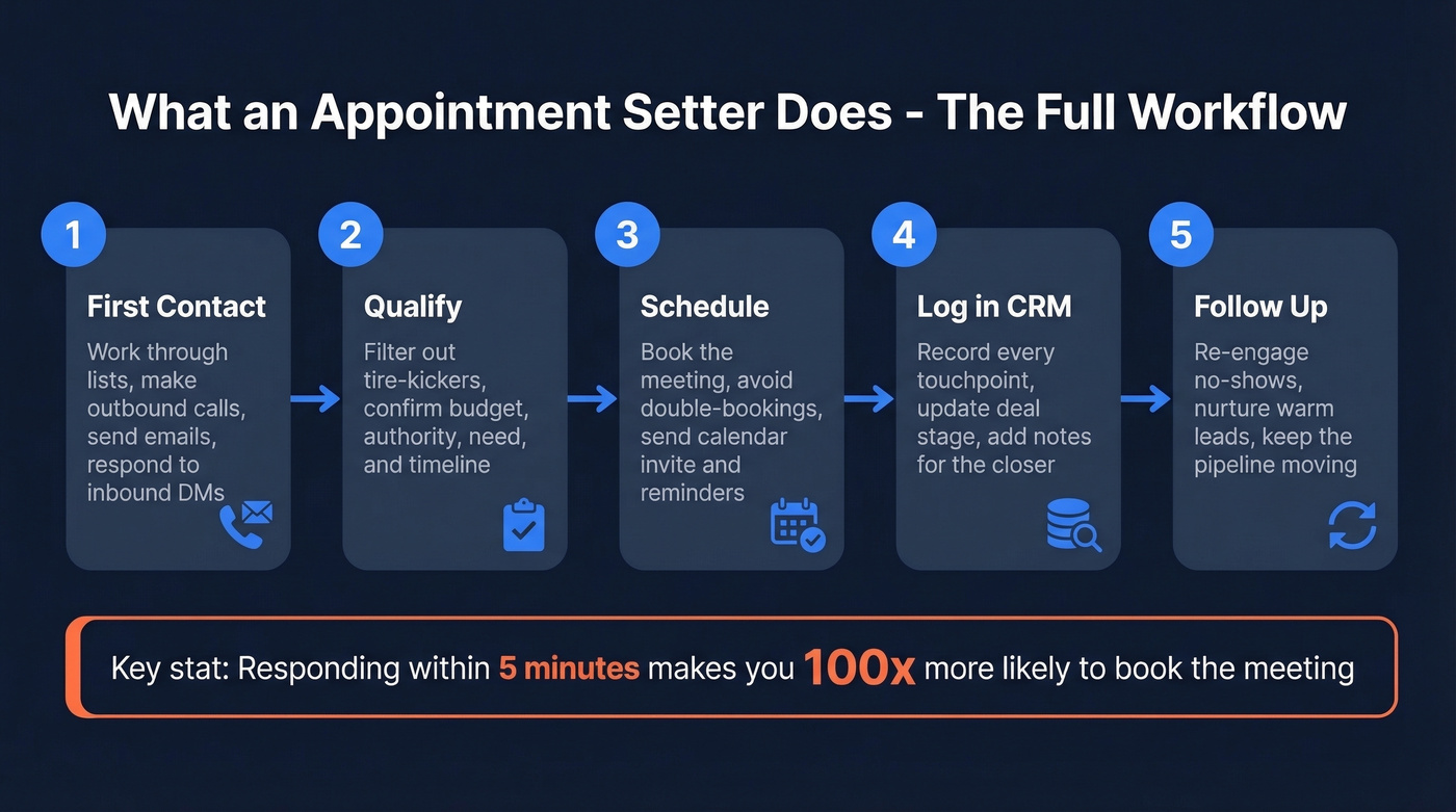 Appointment setter daily workflow from first contact to booked meeting