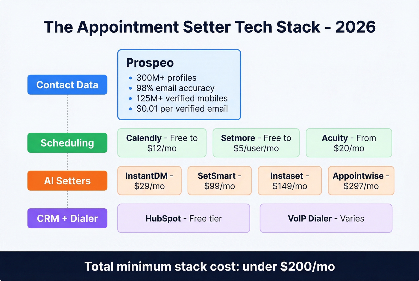 Appointment setting tech stack with tool categories and pricing