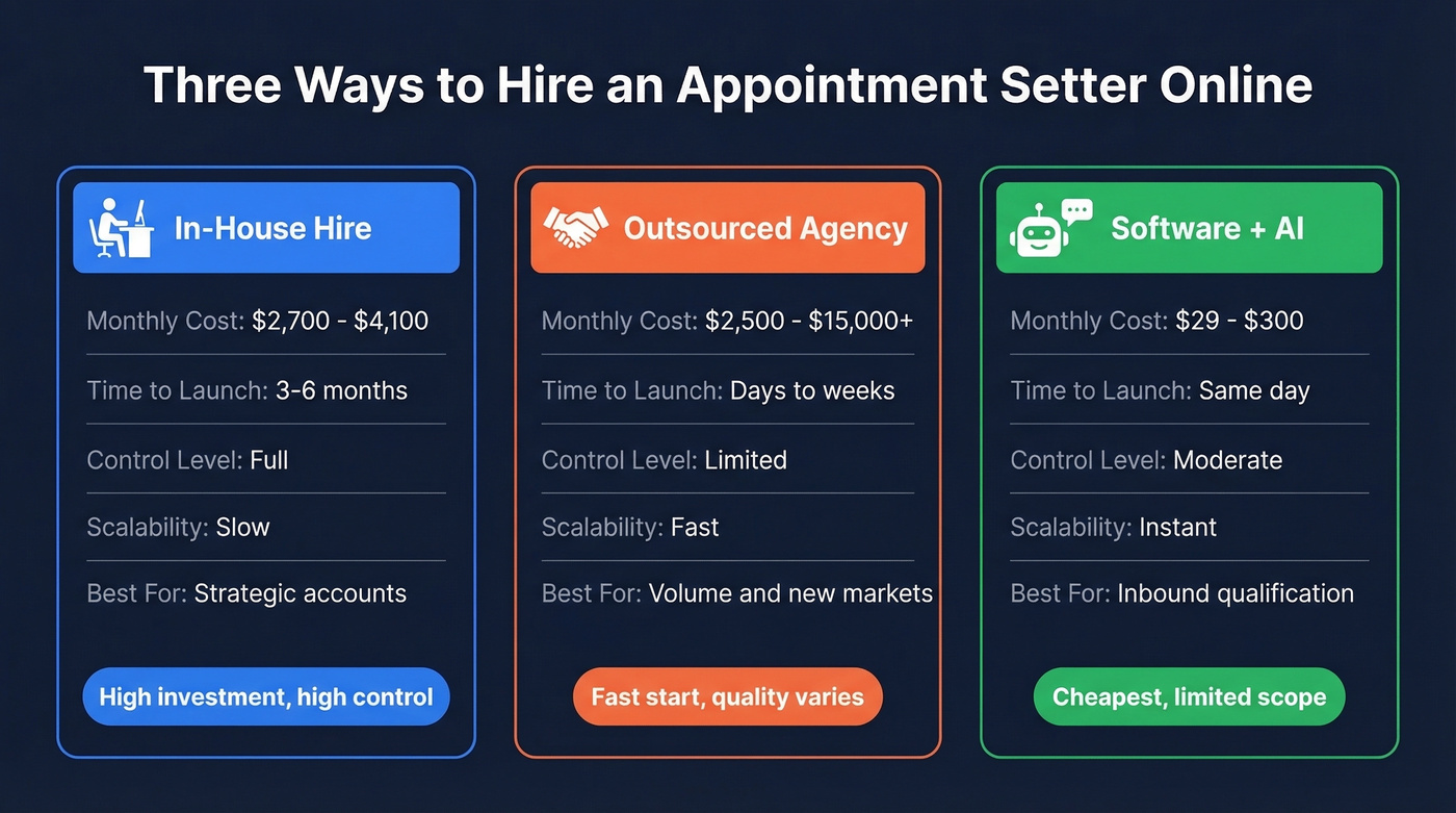Three appointment setting paths compared side by side