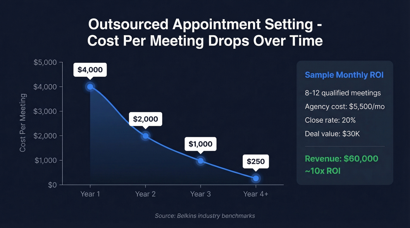 Cost per meeting optimization curve over three years