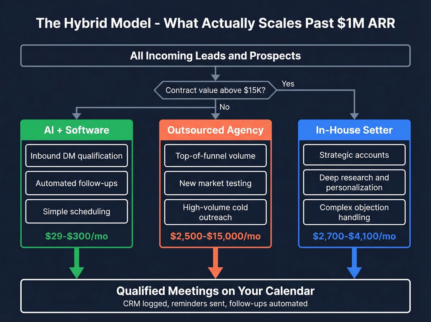 Hybrid appointment setting model workflow diagram