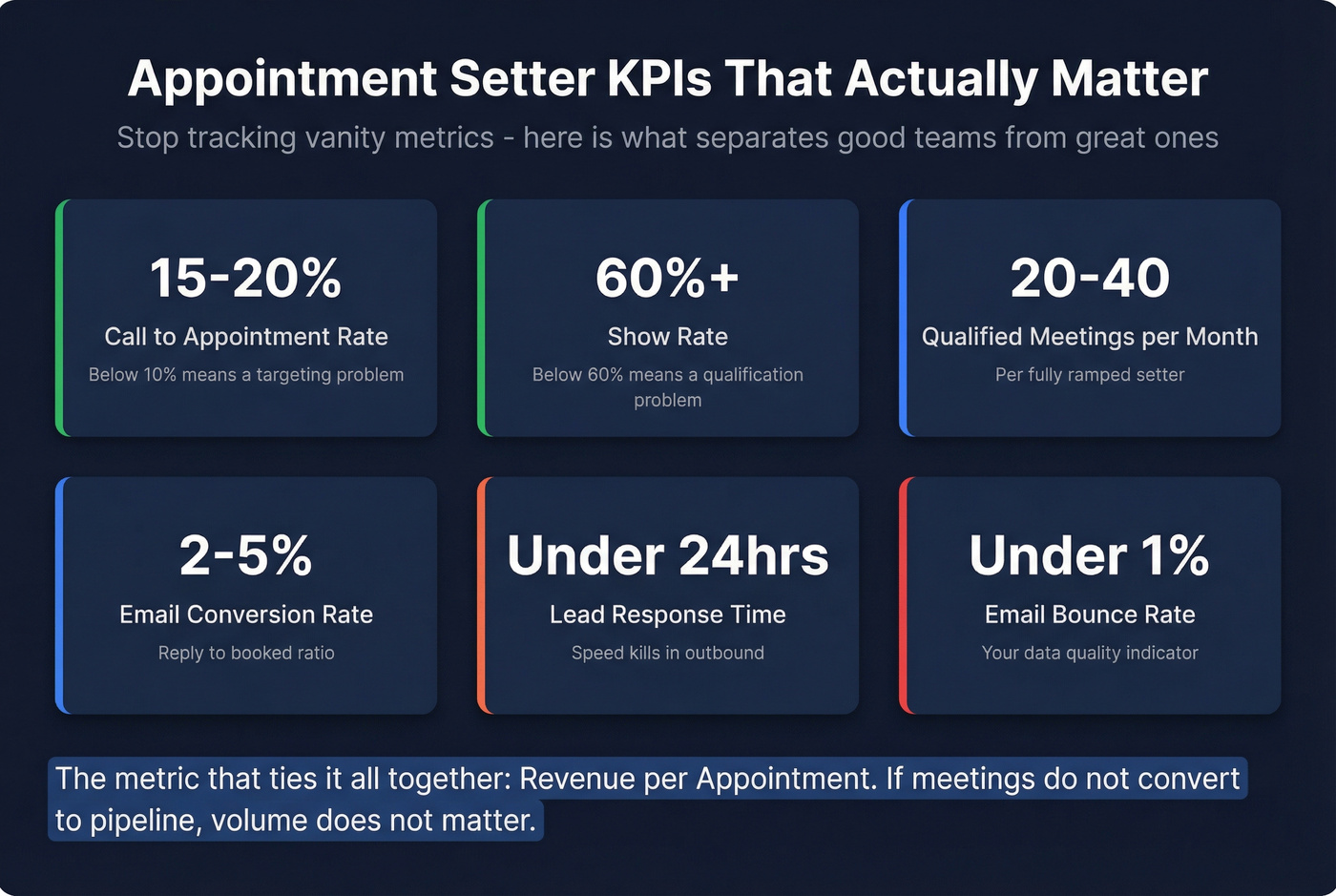 Appointment setter KPI benchmarks dashboard with targets