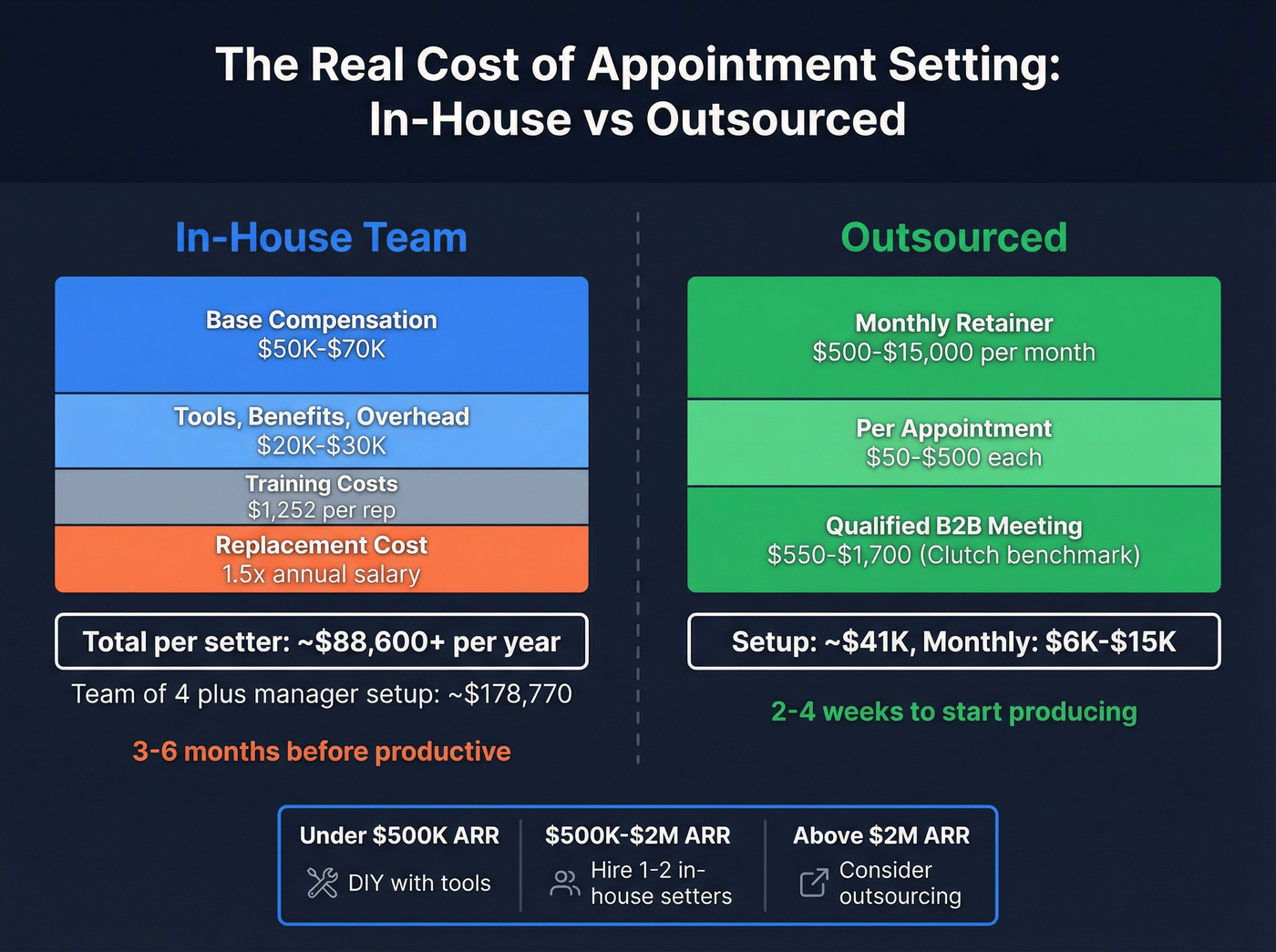 In-house vs outsourced appointment setting cost breakdown