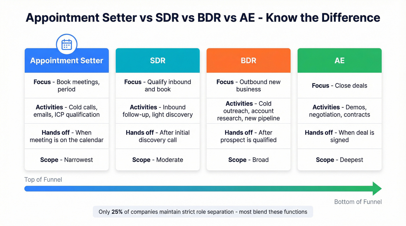 Visual comparison of Setter vs SDR vs BDR vs AE roles