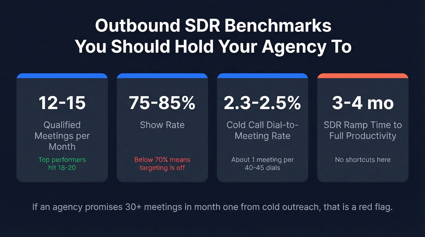 Outbound SDR benchmark metrics for Toronto agencies