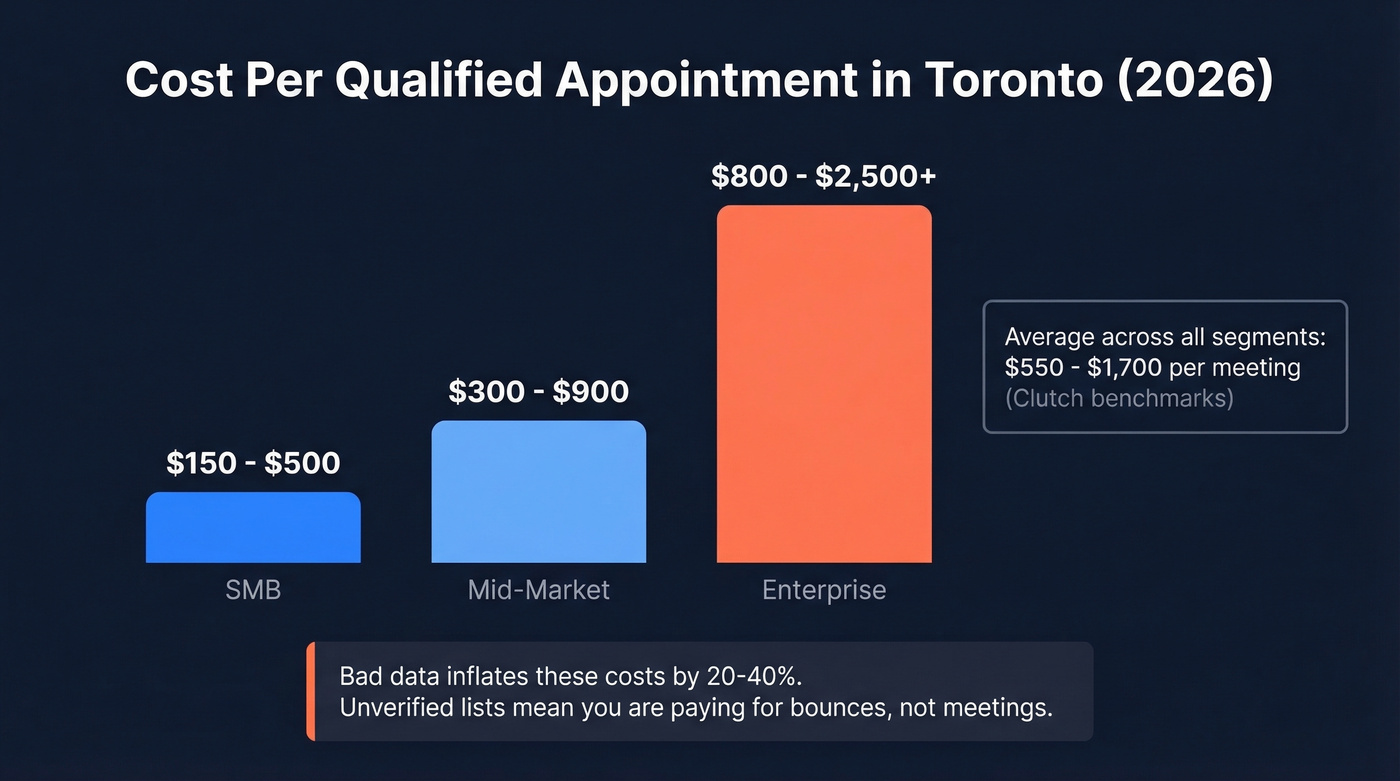Cost per qualified appointment by company size