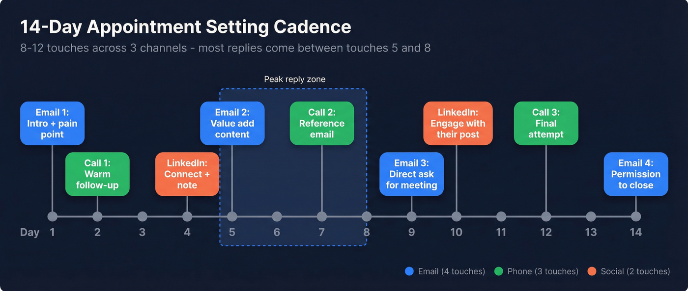14-day multi-channel appointment setting cadence flow chart