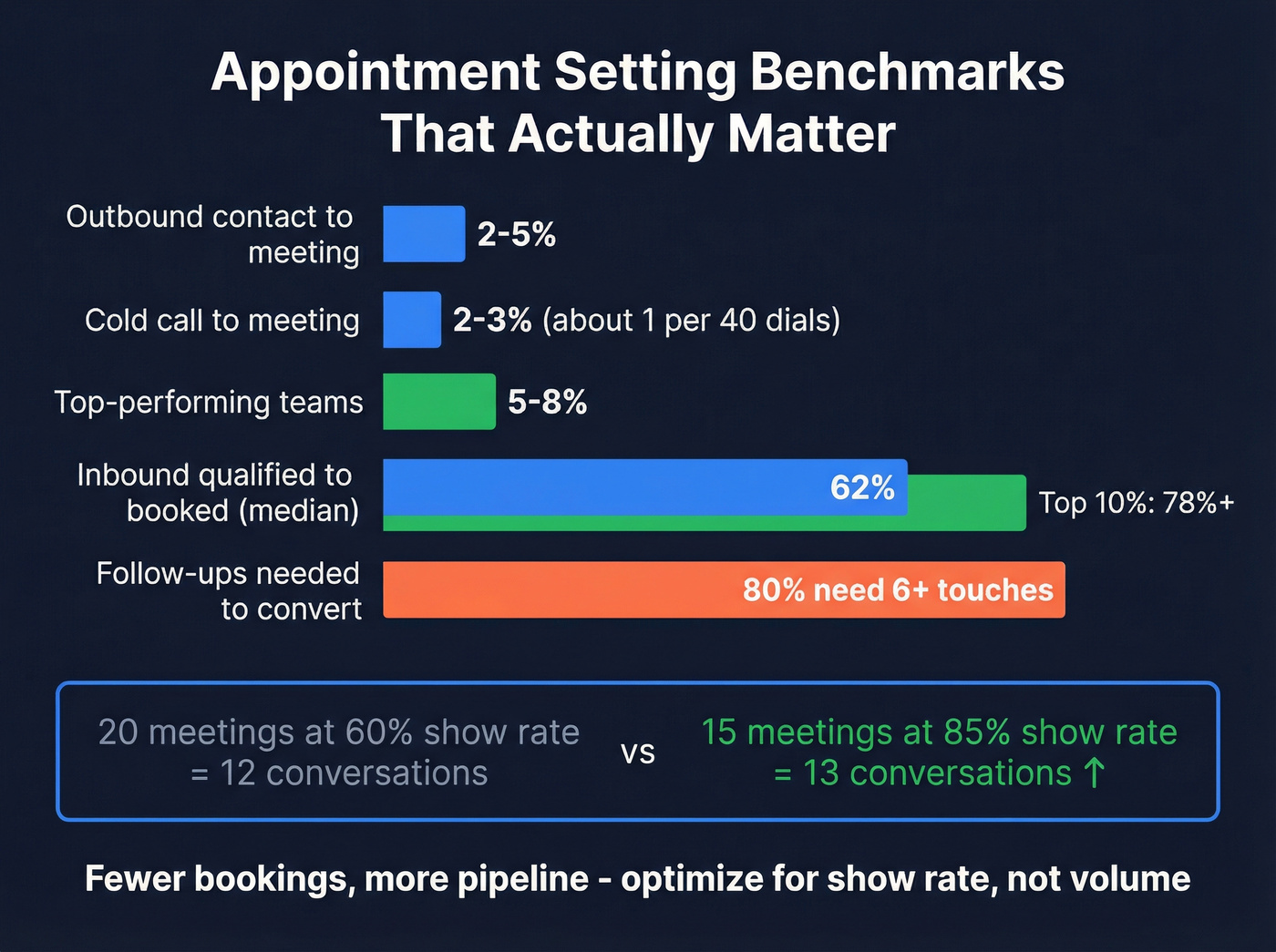 Appointment setting campaign benchmark metrics comparison chart