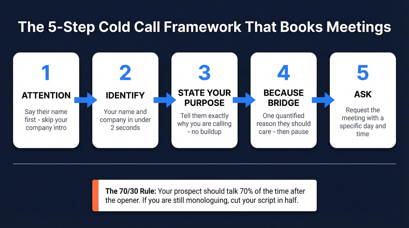 Five-step cold call framework flow chart