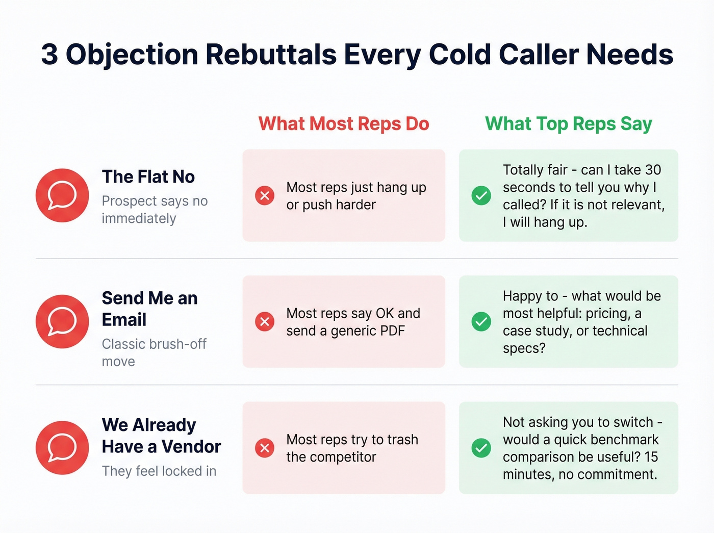 Three objection rebuttals with wrong vs right responses