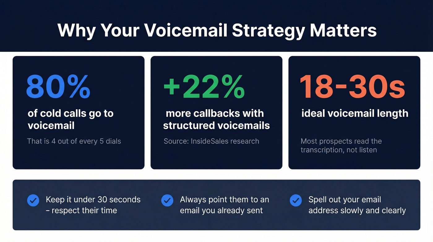 Voicemail statistics and best practices visual