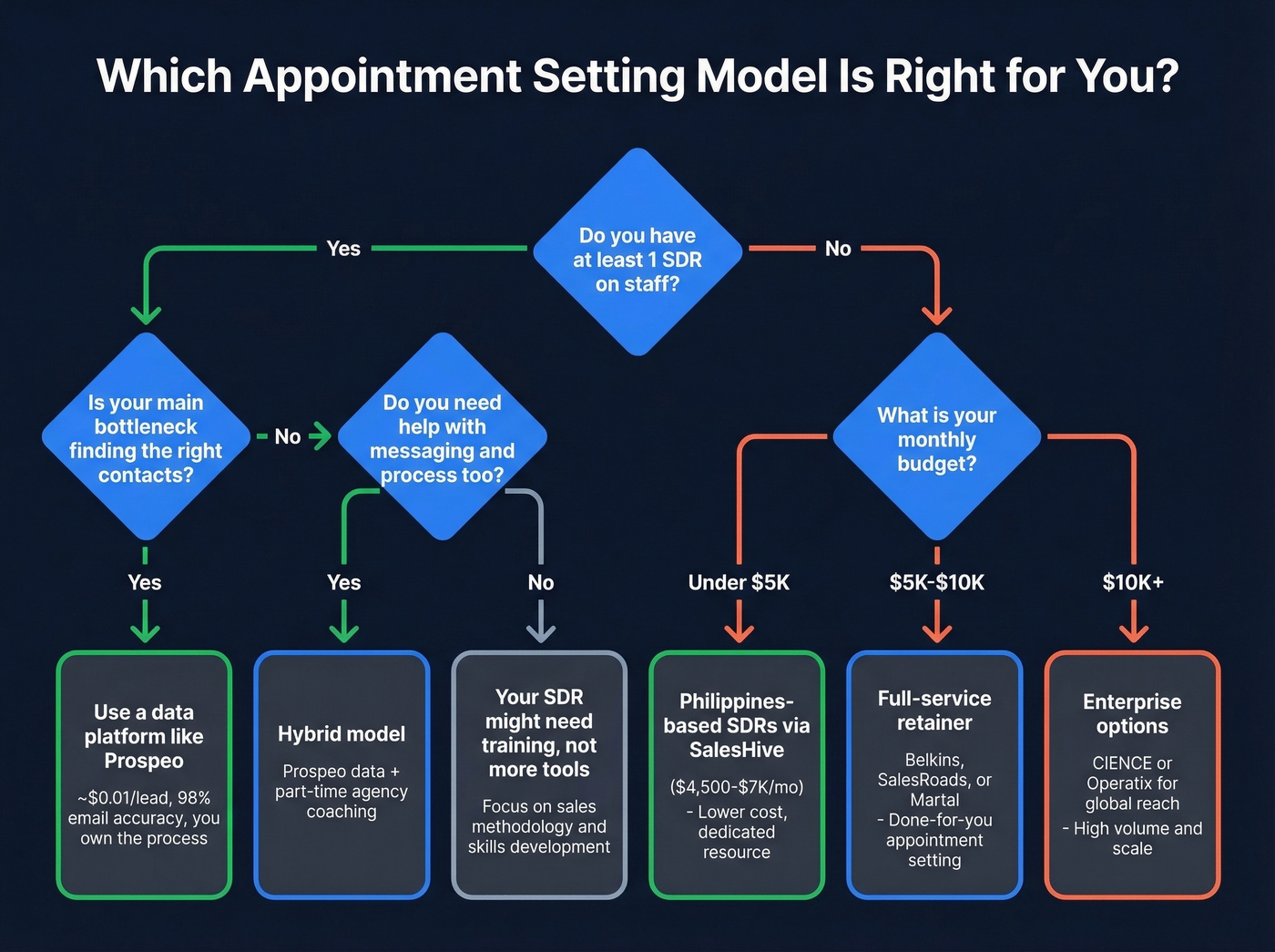 Decision flowchart for choosing appointment setting model
