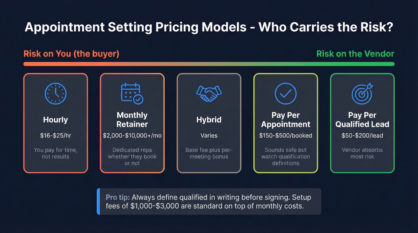 Appointment setting pricing models with risk spectrum