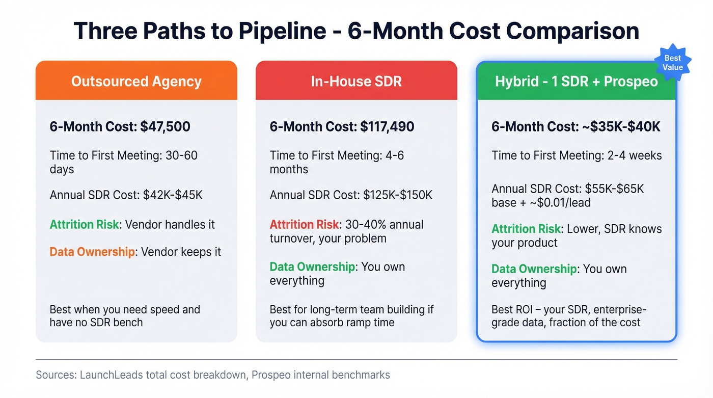Three-path cost comparison outsourced vs in-house vs hybrid