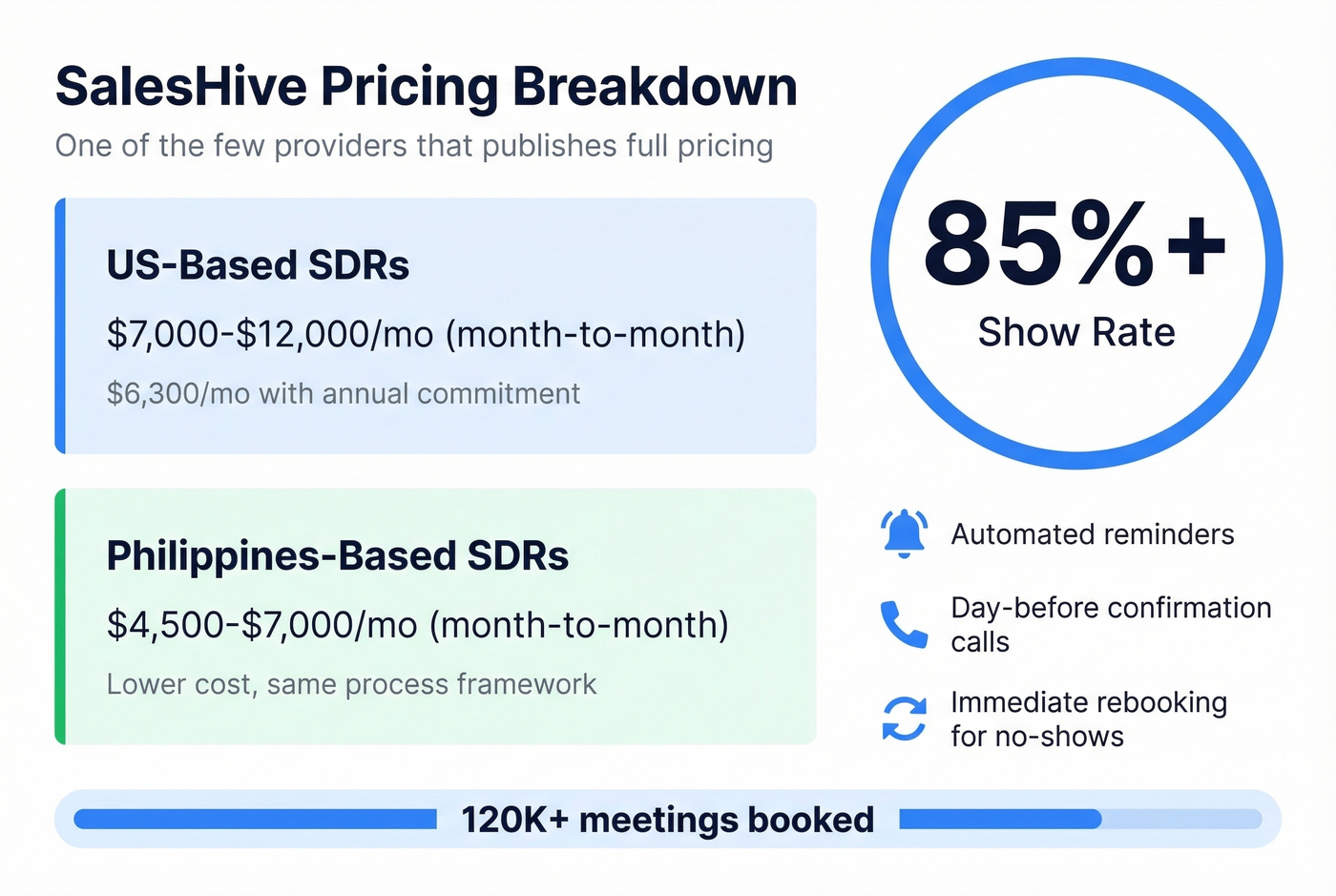 SalesHive pricing tiers and show rate stats