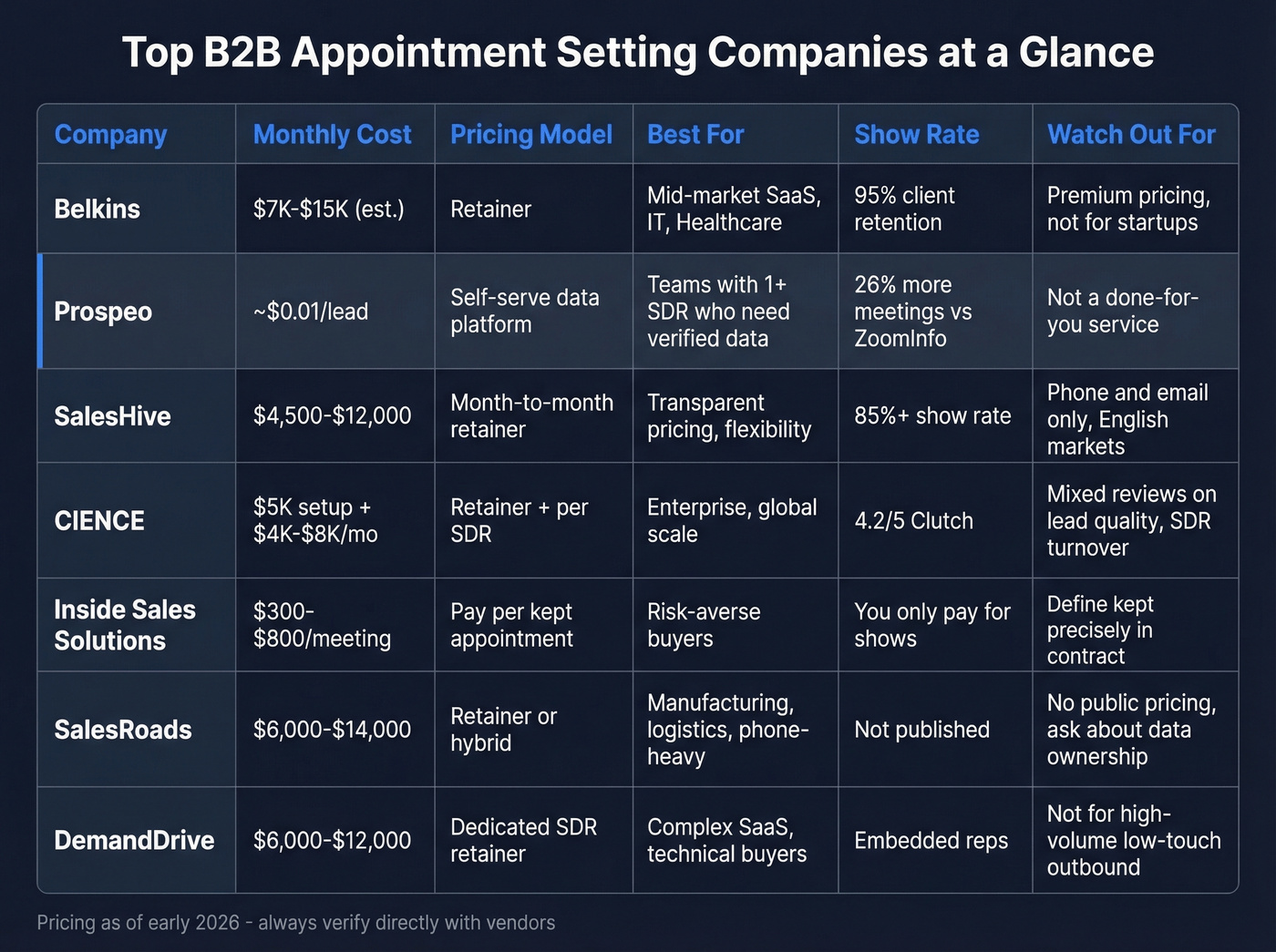 Top appointment setting companies ranked comparison grid