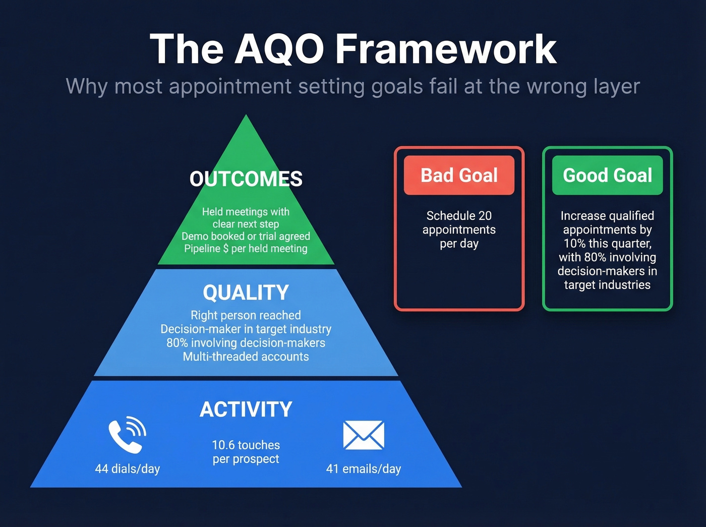 AQO framework pyramid for appointment setting goals
