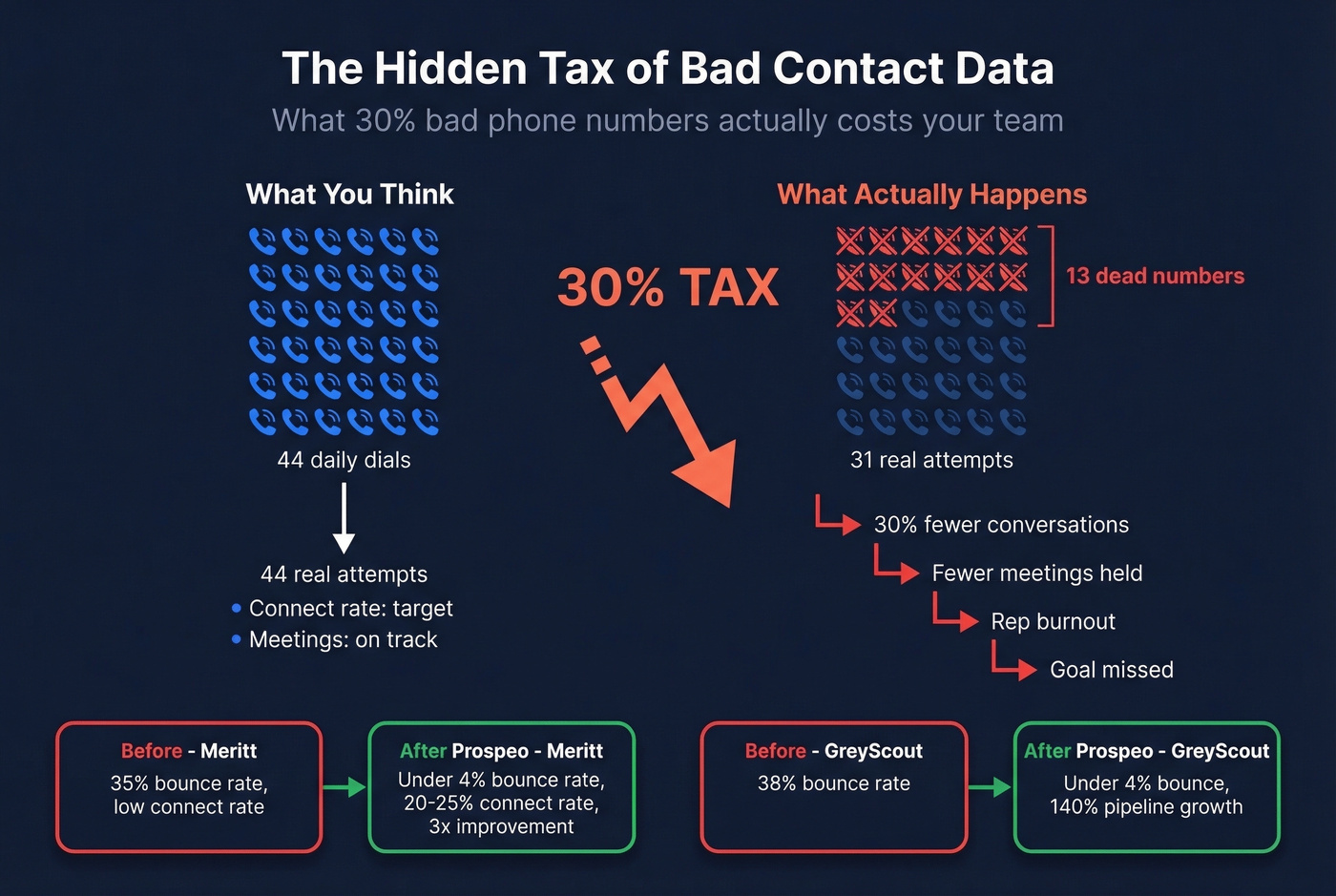Bad data tax on daily dials visual comparison