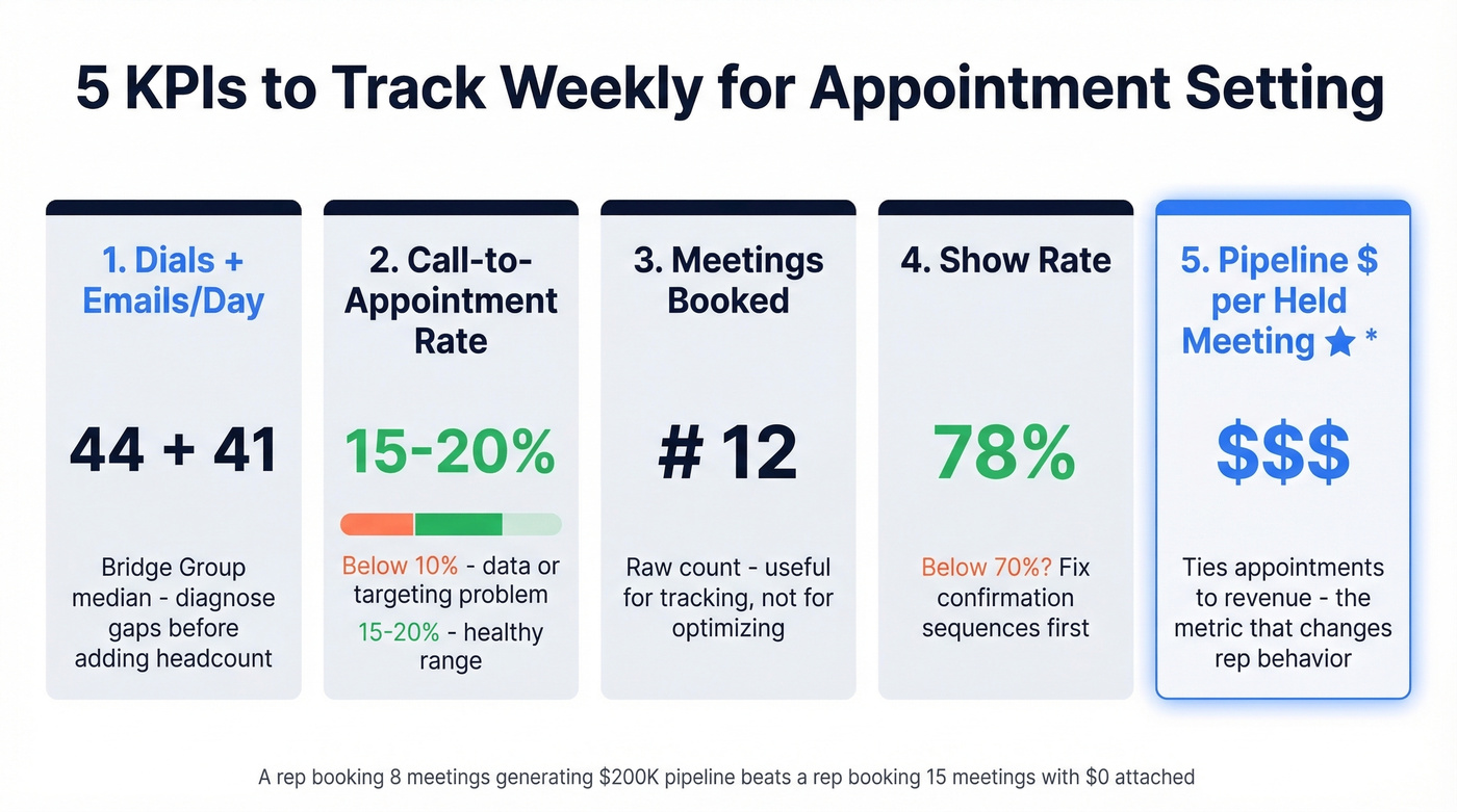 Five weekly KPIs dashboard for appointment setting teams
