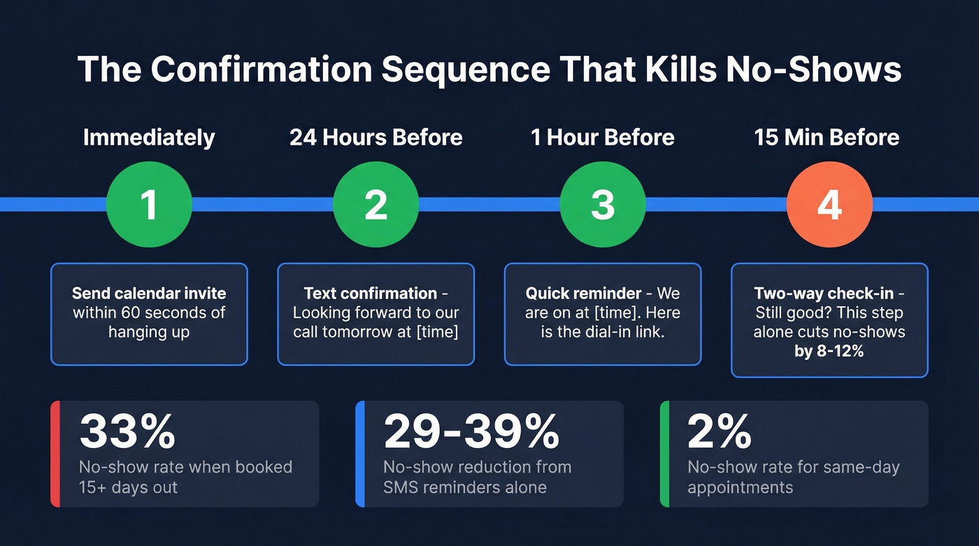 4-step post-call confirmation sequence timeline with no-show stats