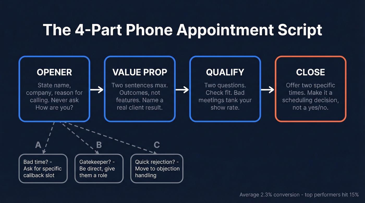 4-part cold call script flow with branching logic