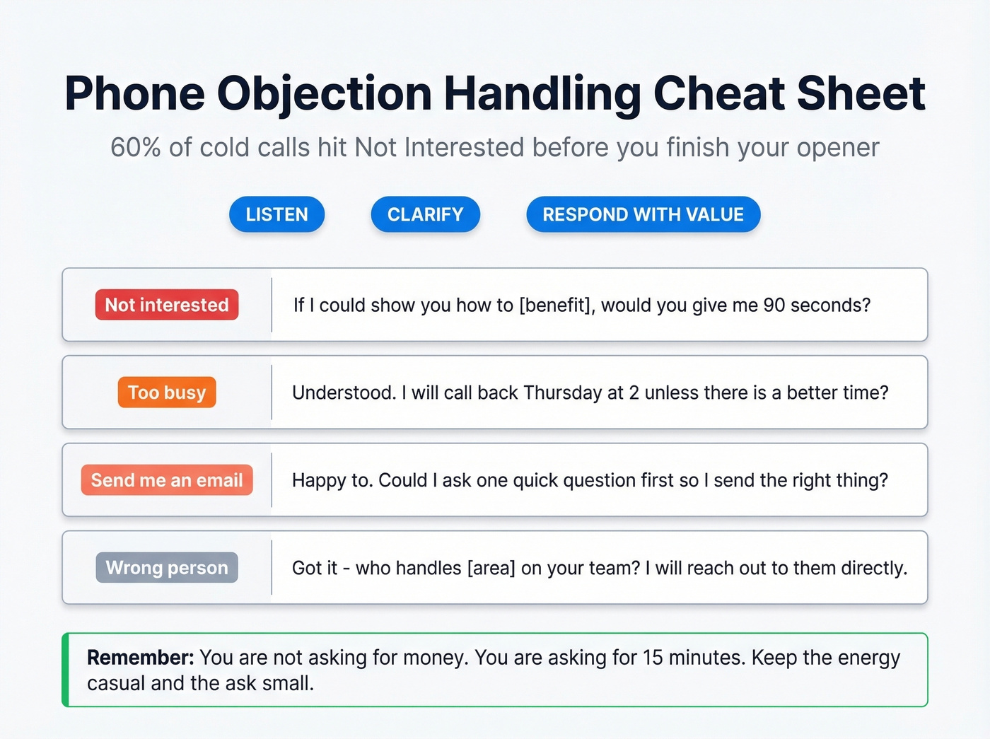Objection handling framework with listen-clarify-respond pattern