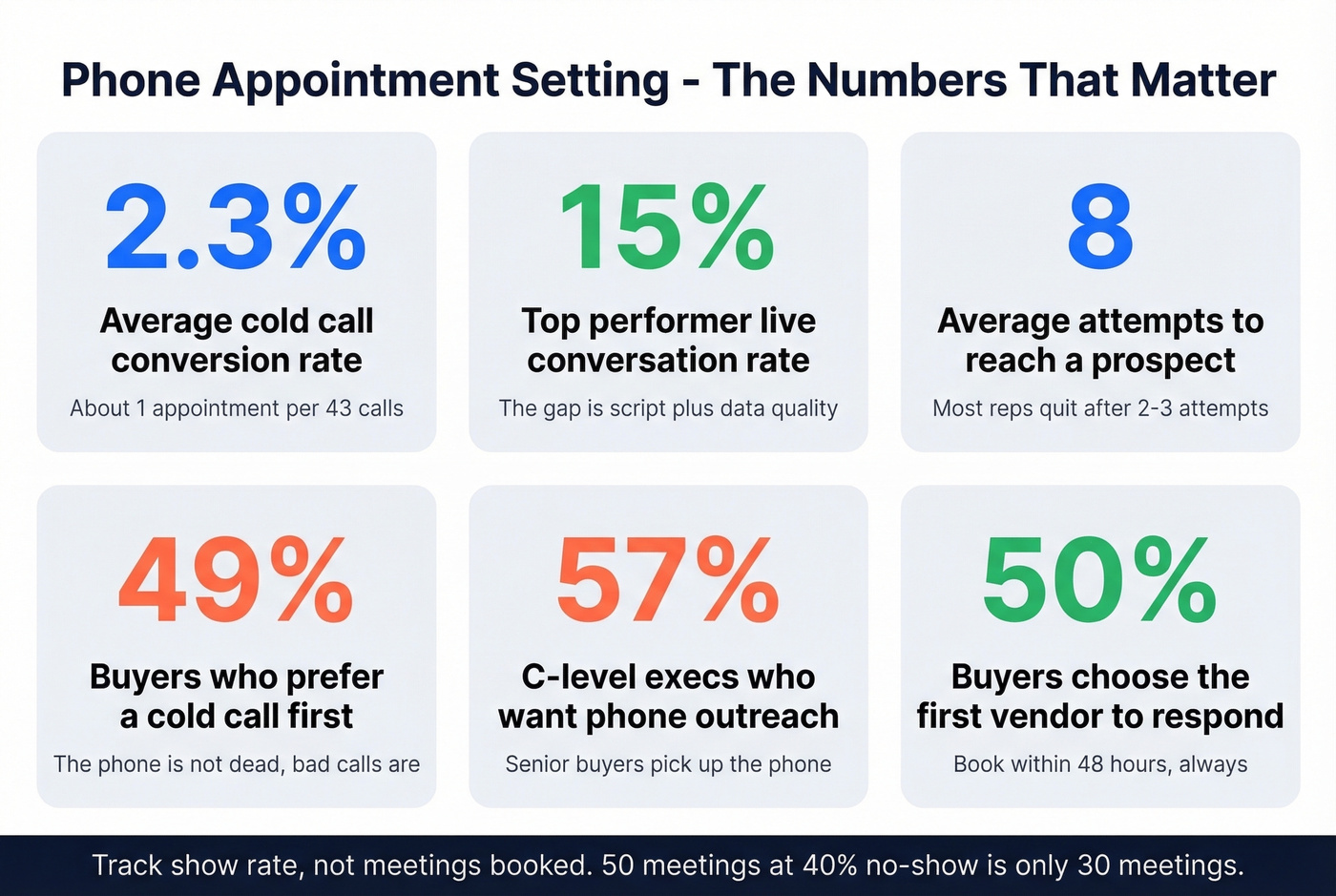 Key appointment setting metrics and benchmarks dashboard