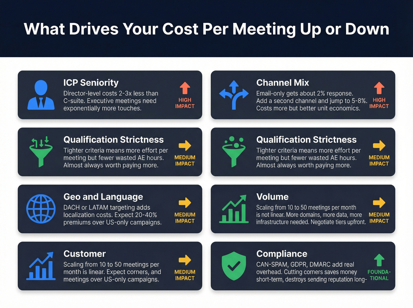 Six factors that drive appointment setting costs up or down