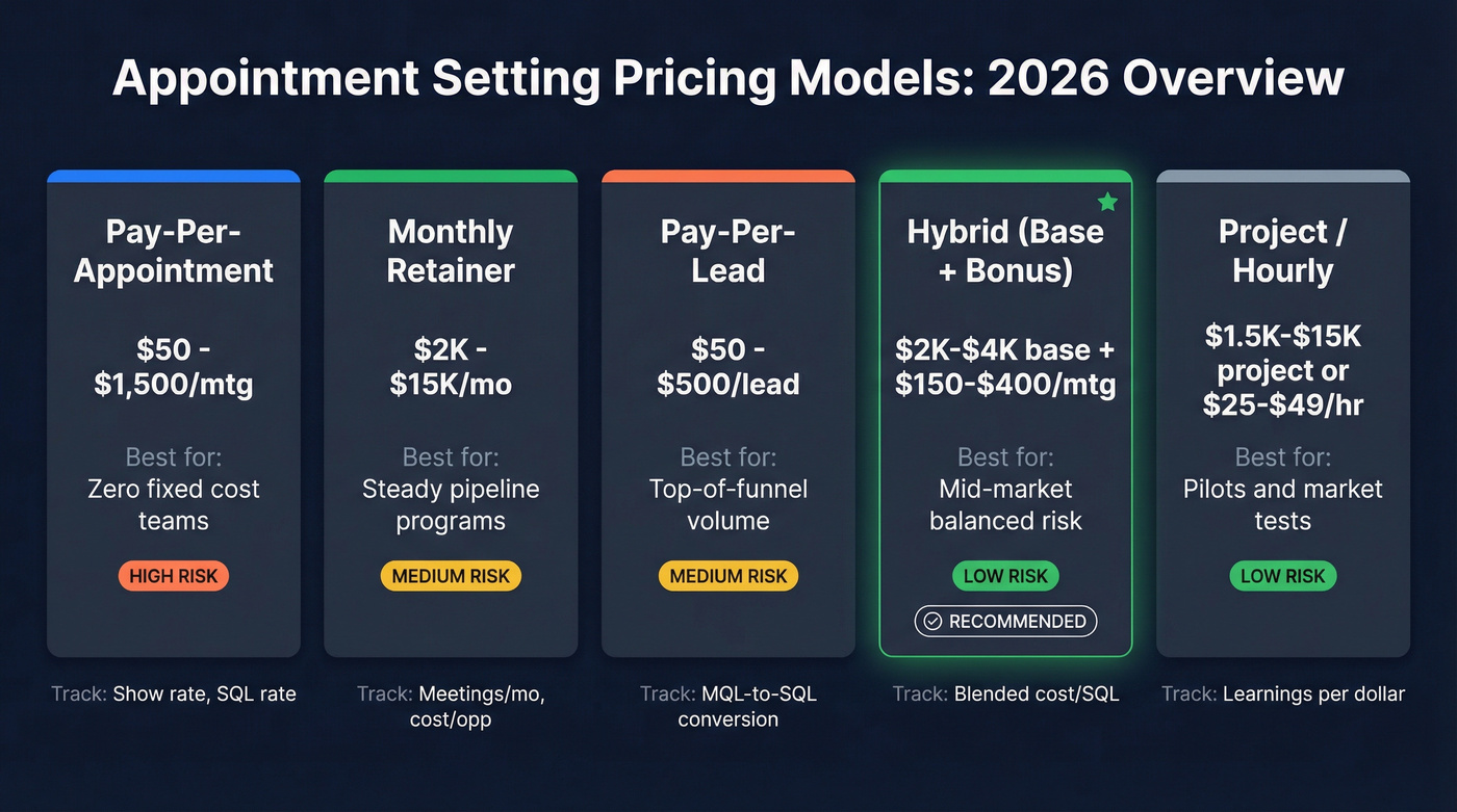 Five appointment setting pricing models compared visually