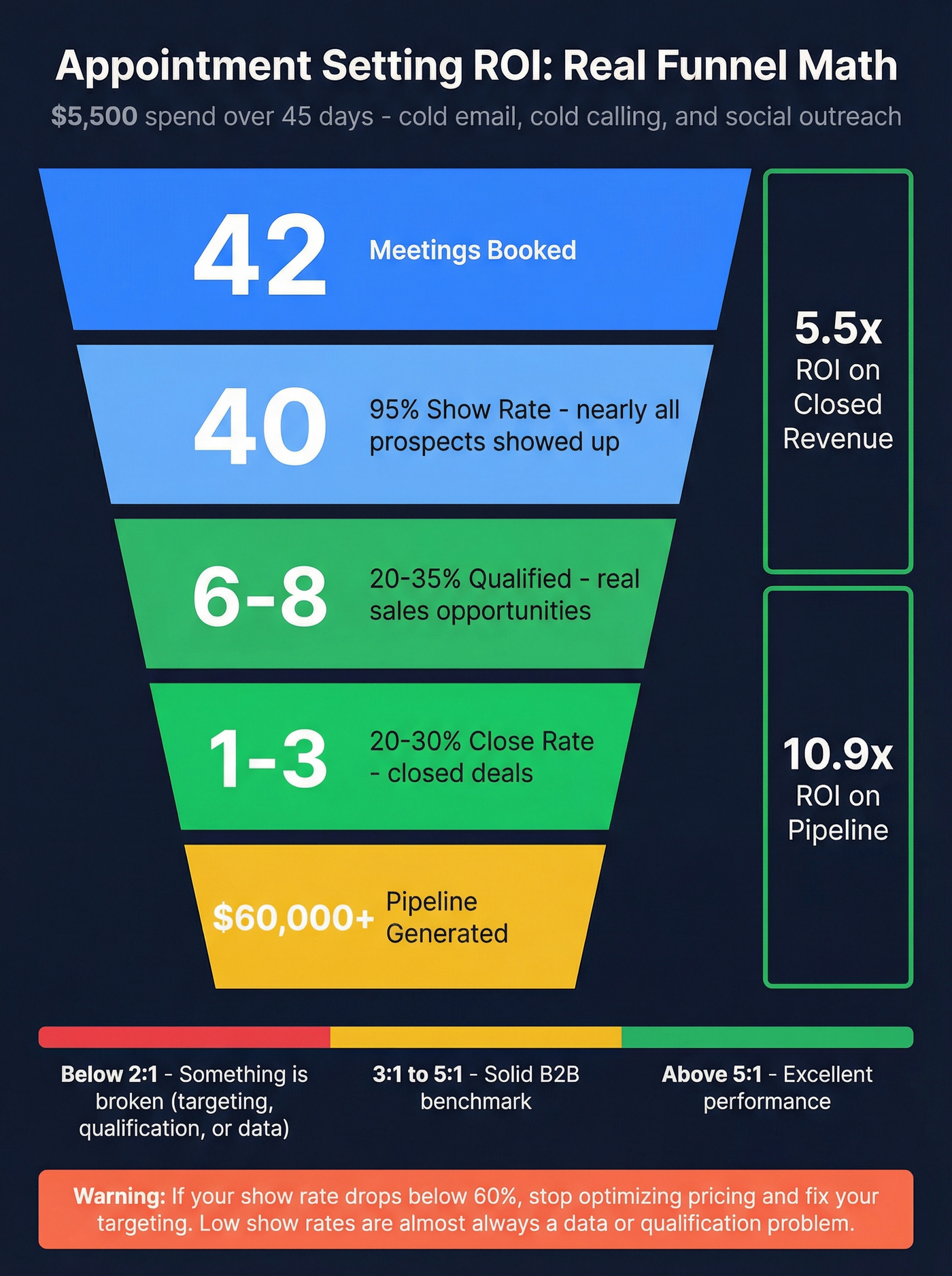 Appointment setting ROI funnel with real numbers