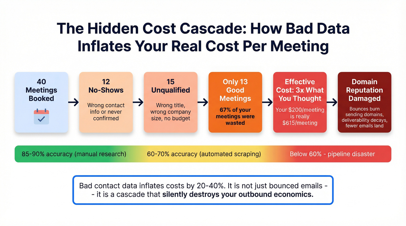 How bad data inflates appointment setting costs cascade effect