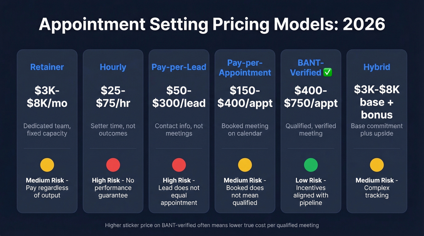 Appointment setting pricing models compared with risk and cost
