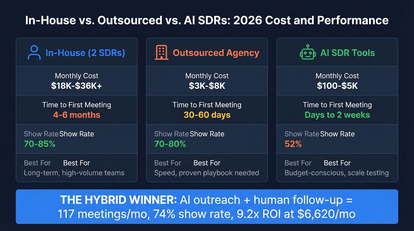 Three-way comparison of in-house, outsourced, and AI SDR approaches