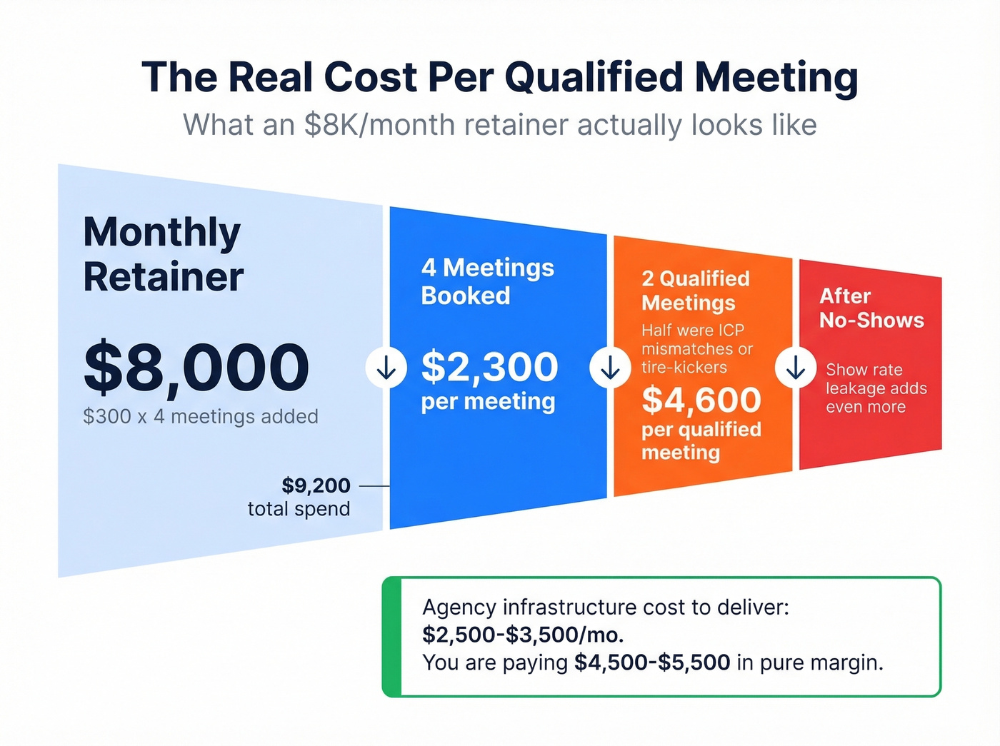 Funnel showing how agency costs inflate per qualified meeting
